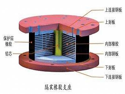 彰武县通过构建力学模型来研究摩擦摆隔震支座隔震性能